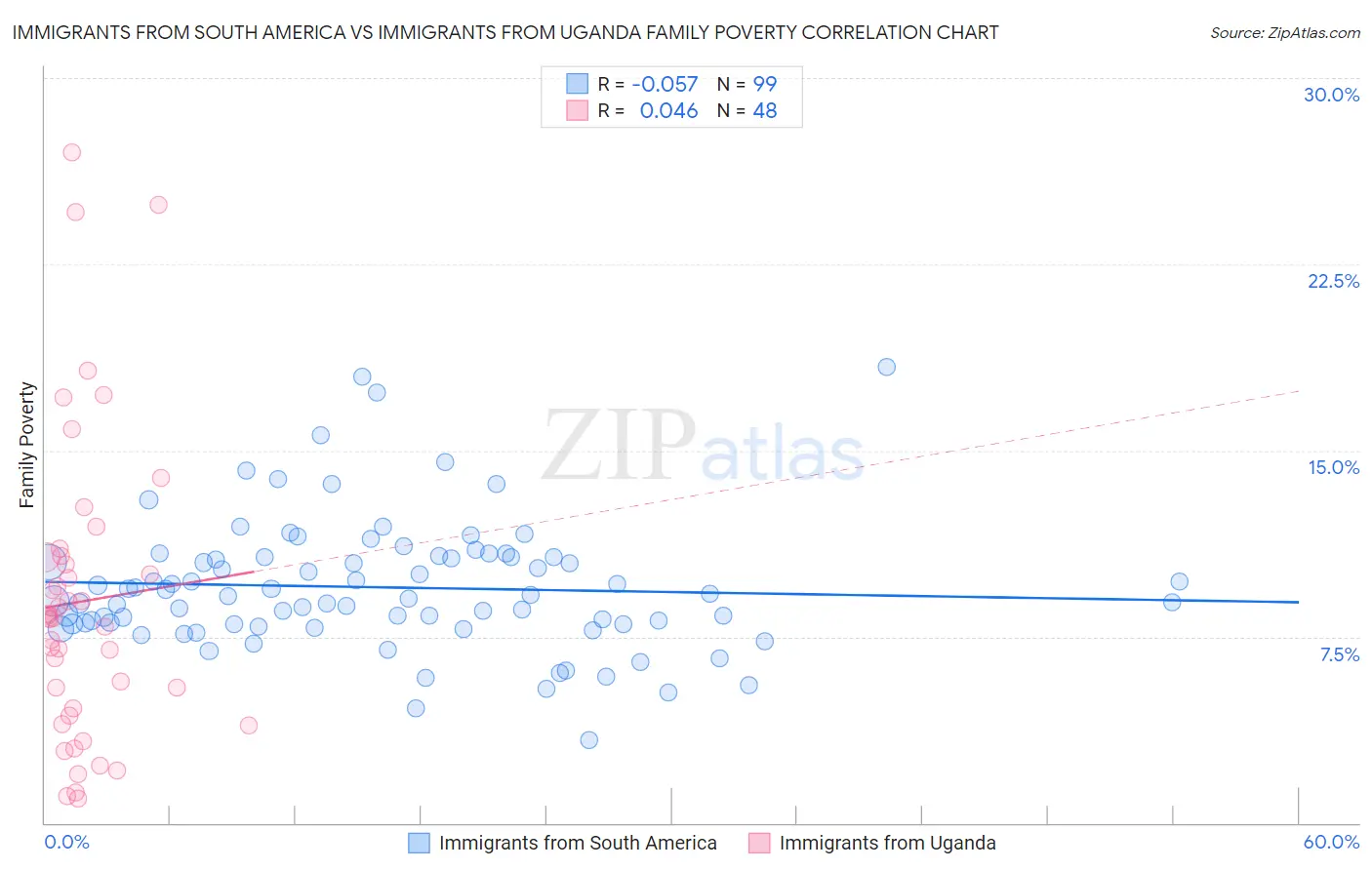 Immigrants from South America vs Immigrants from Uganda Family Poverty