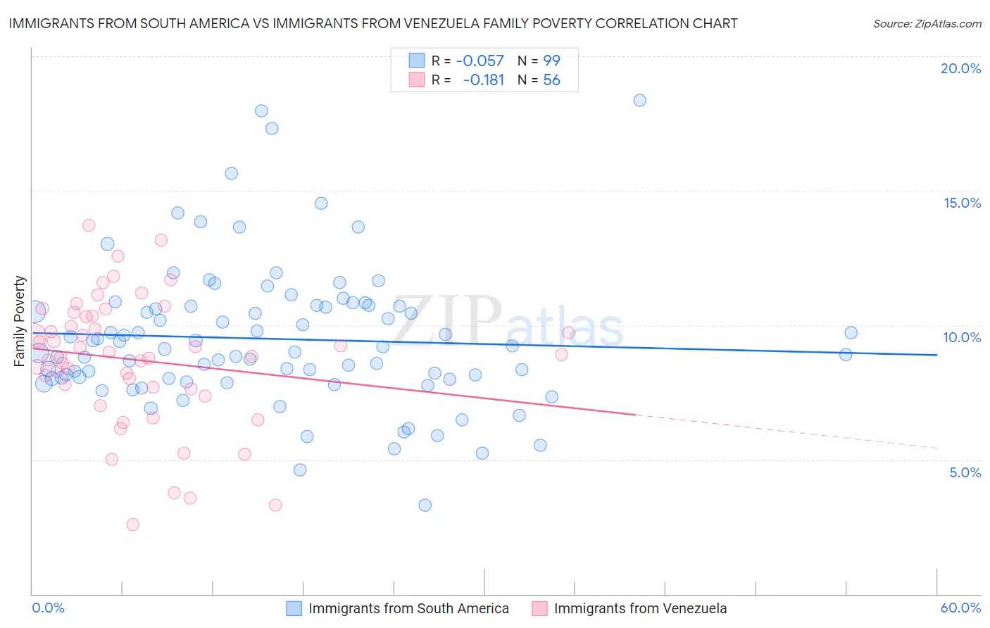 Immigrants from South America vs Immigrants from Venezuela Family Poverty