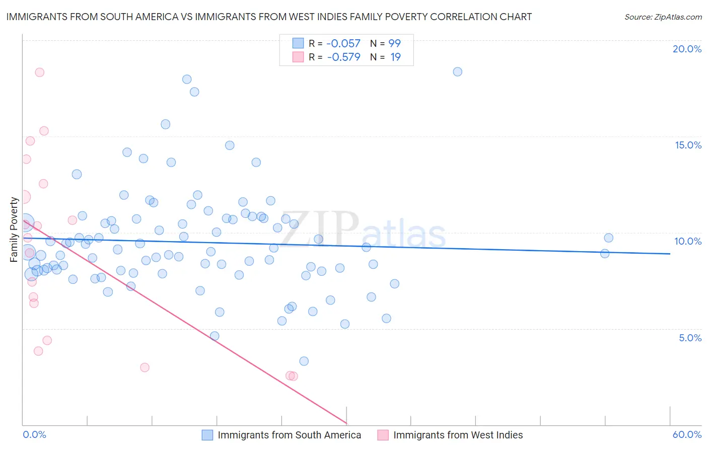 Immigrants from South America vs Immigrants from West Indies Family Poverty