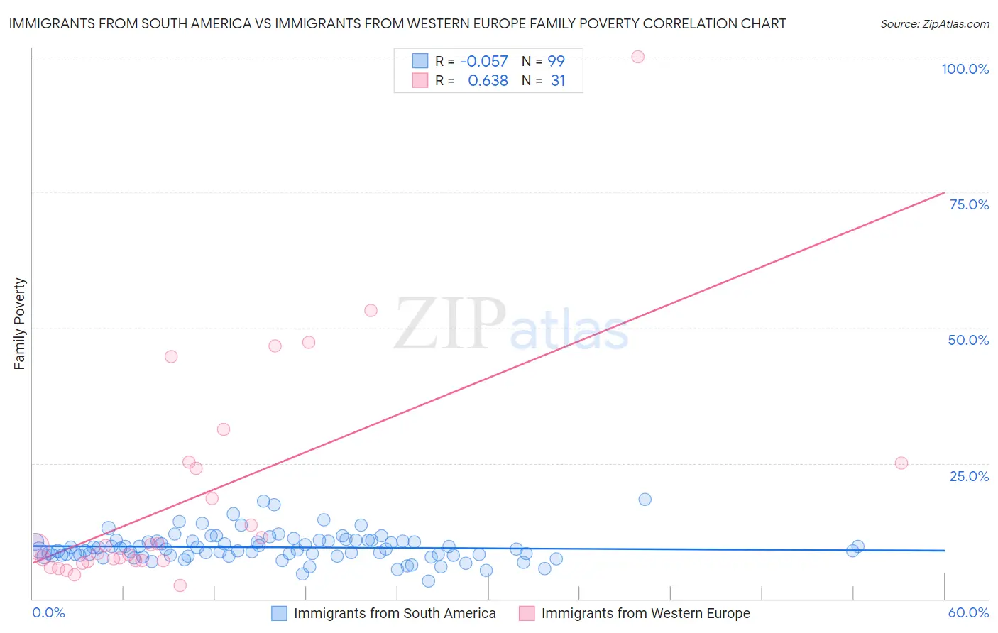 Immigrants from South America vs Immigrants from Western Europe Family Poverty