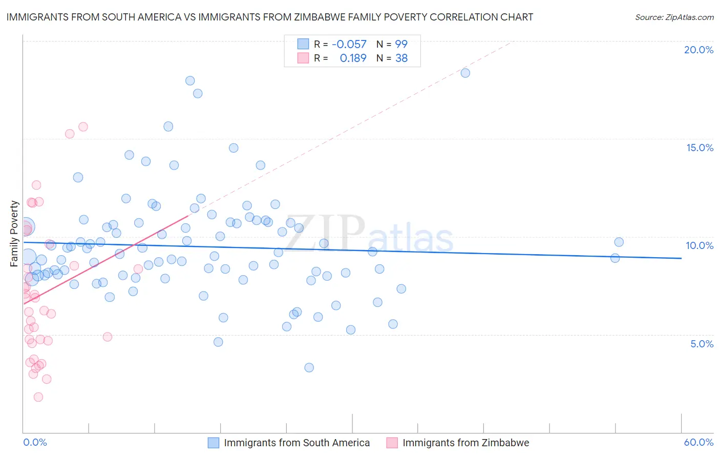 Immigrants from South America vs Immigrants from Zimbabwe Family Poverty