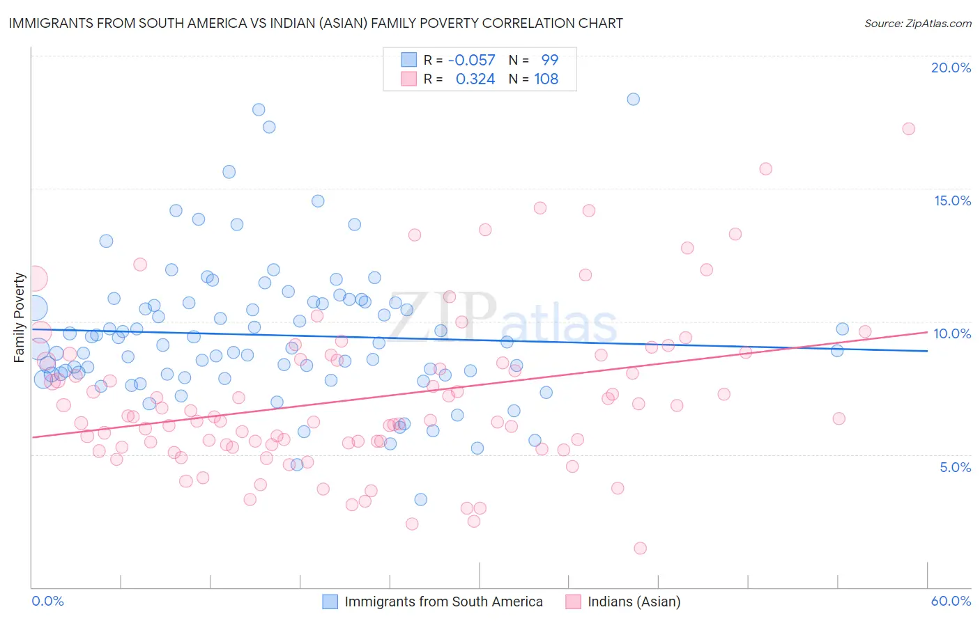 Immigrants from South America vs Indian (Asian) Family Poverty