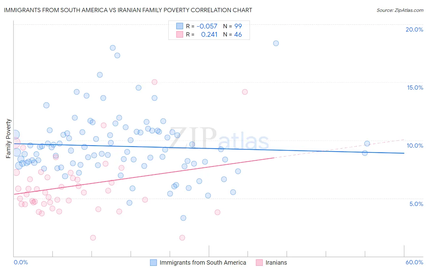 Immigrants from South America vs Iranian Family Poverty