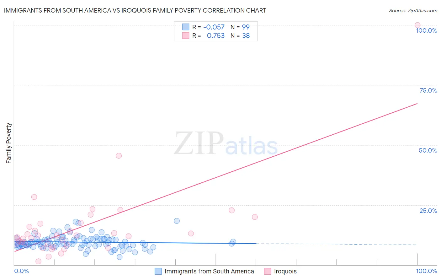 Immigrants from South America vs Iroquois Family Poverty