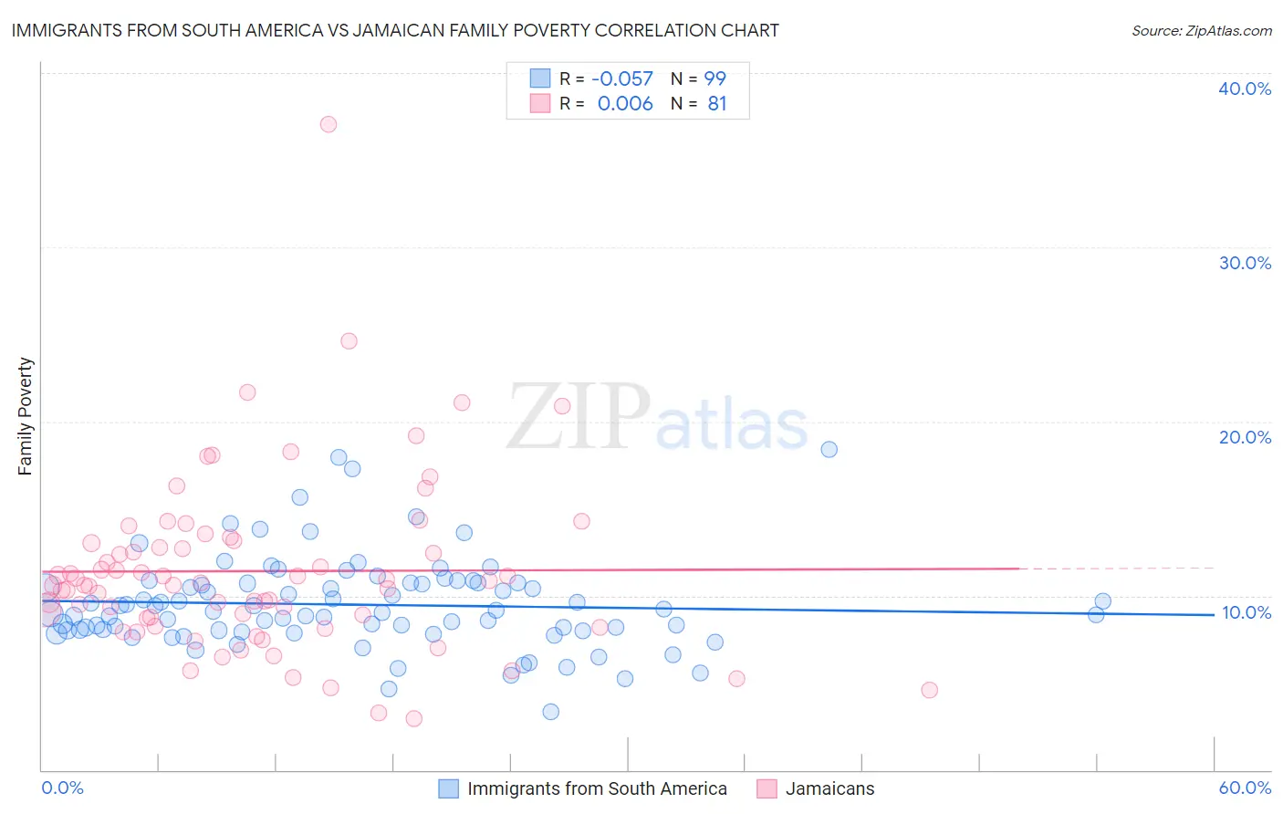 Immigrants from South America vs Jamaican Family Poverty