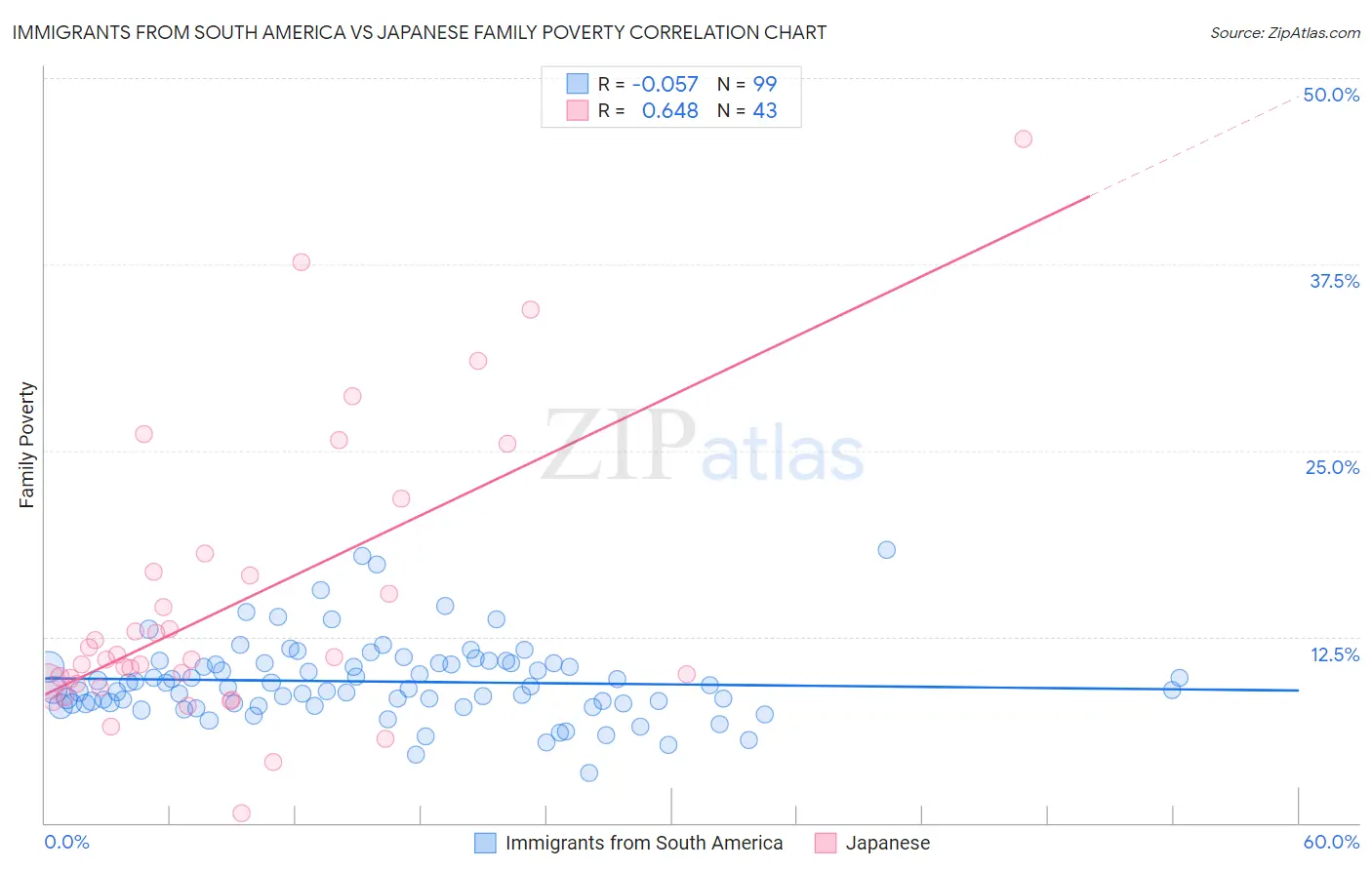 Immigrants from South America vs Japanese Family Poverty
