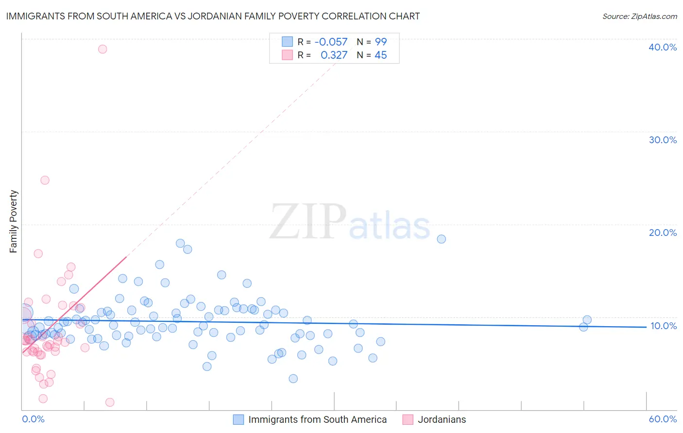 Immigrants from South America vs Jordanian Family Poverty