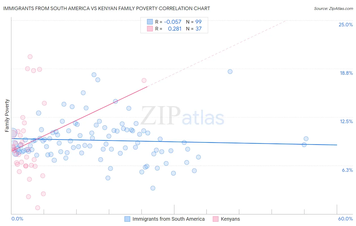 Immigrants from South America vs Kenyan Family Poverty