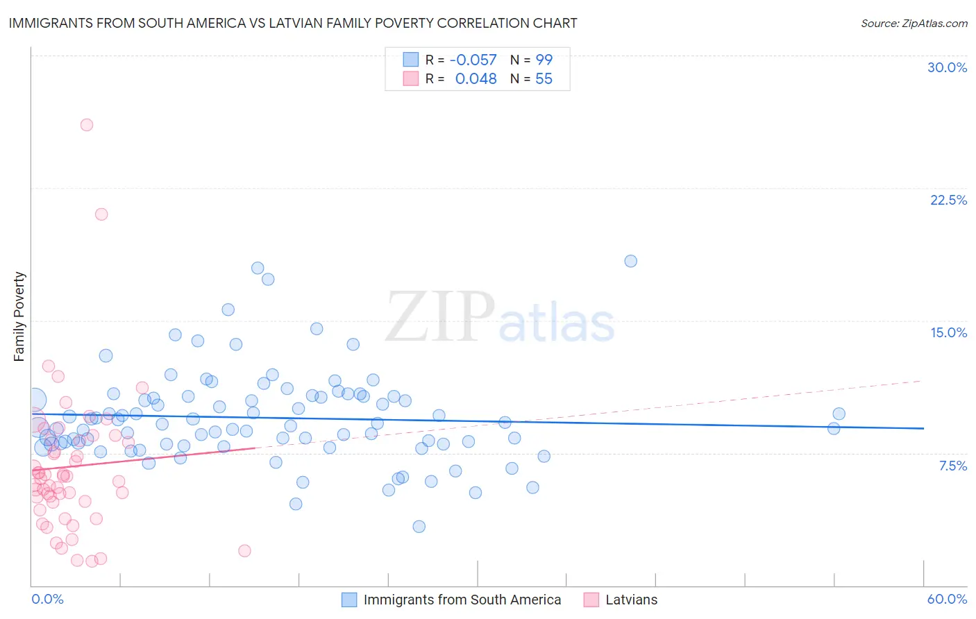 Immigrants from South America vs Latvian Family Poverty