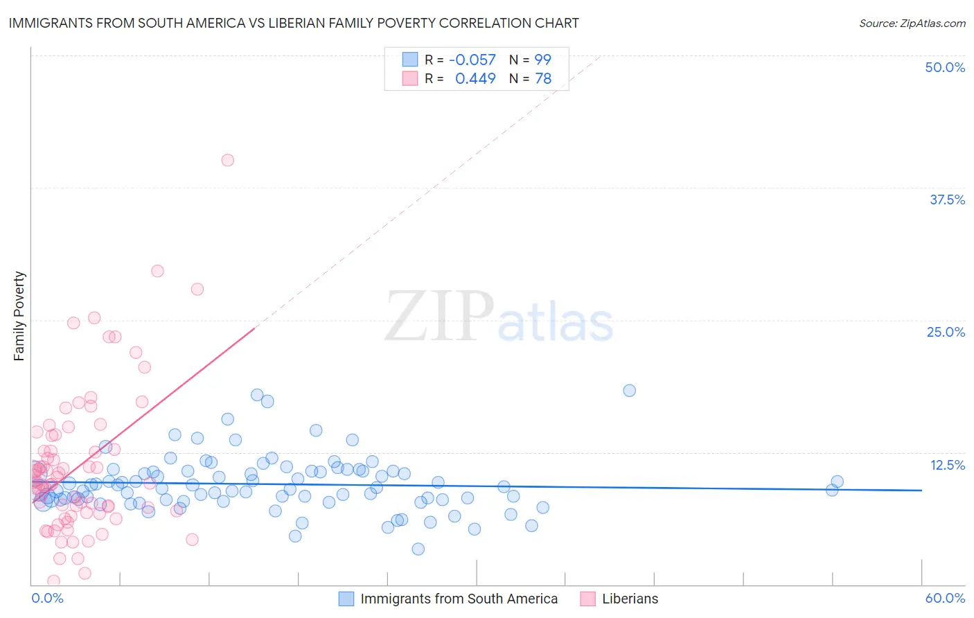Immigrants from South America vs Liberian Family Poverty