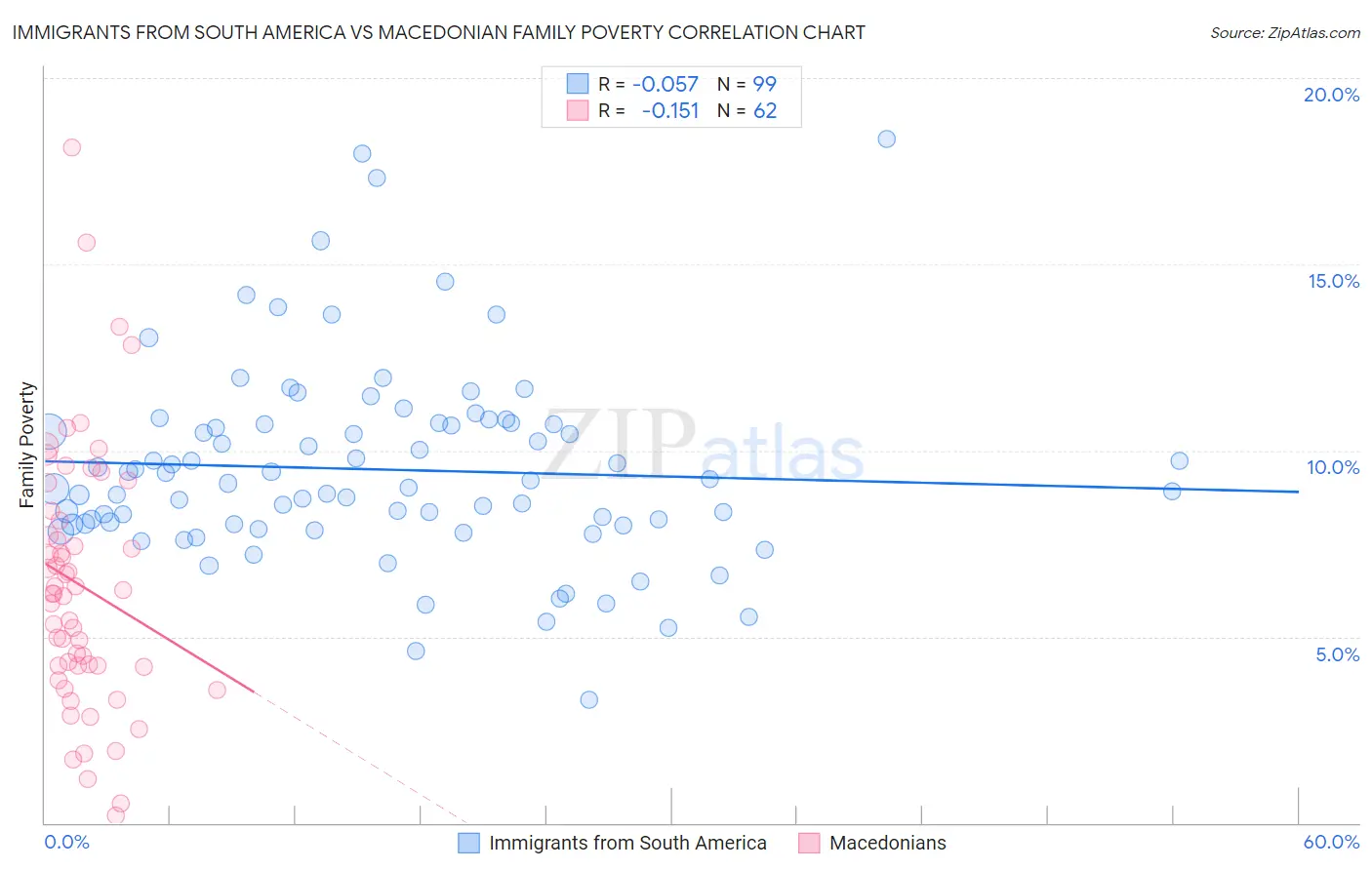 Immigrants from South America vs Macedonian Family Poverty