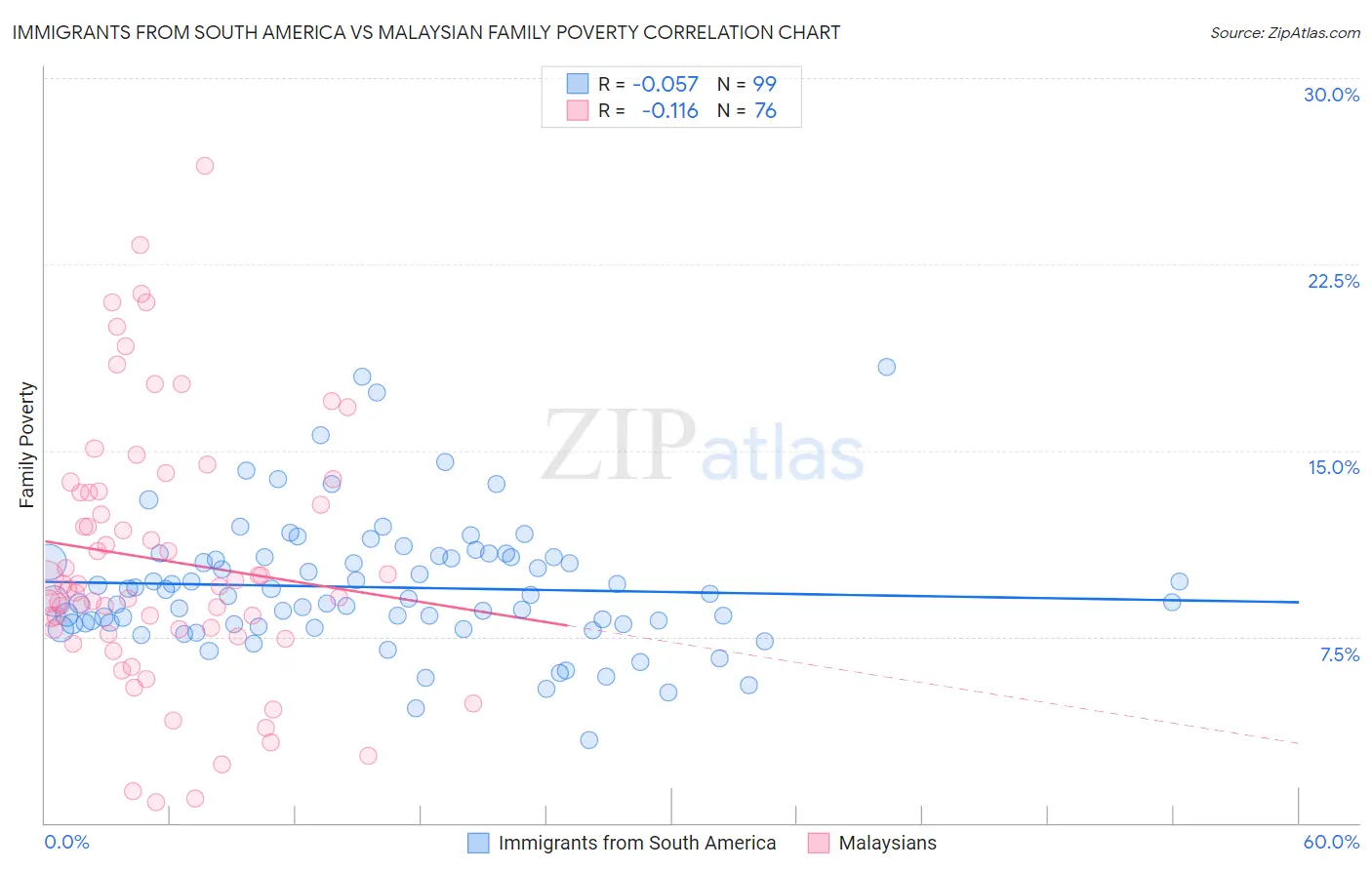 Immigrants from South America vs Malaysian Family Poverty