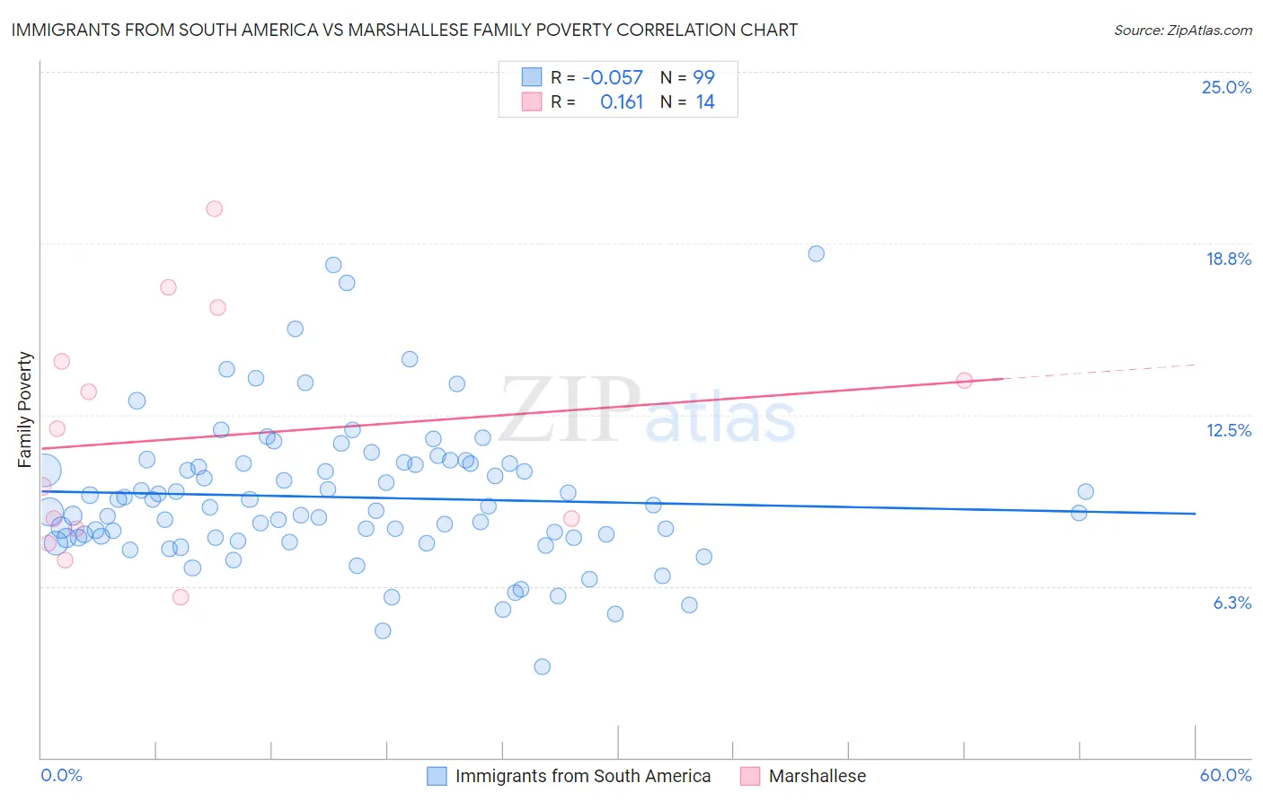 Immigrants from South America vs Marshallese Family Poverty