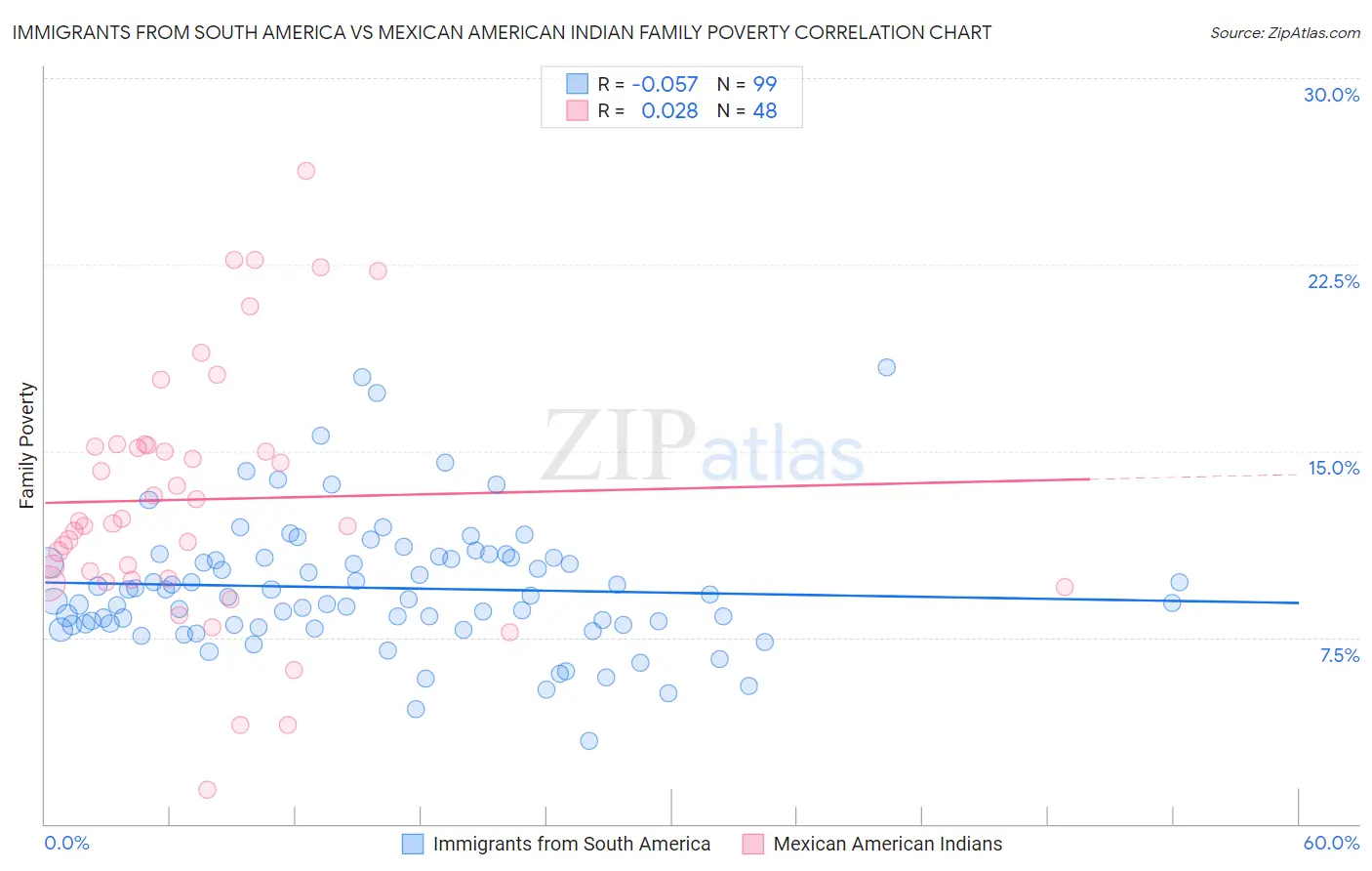 Immigrants from South America vs Mexican American Indian Family Poverty