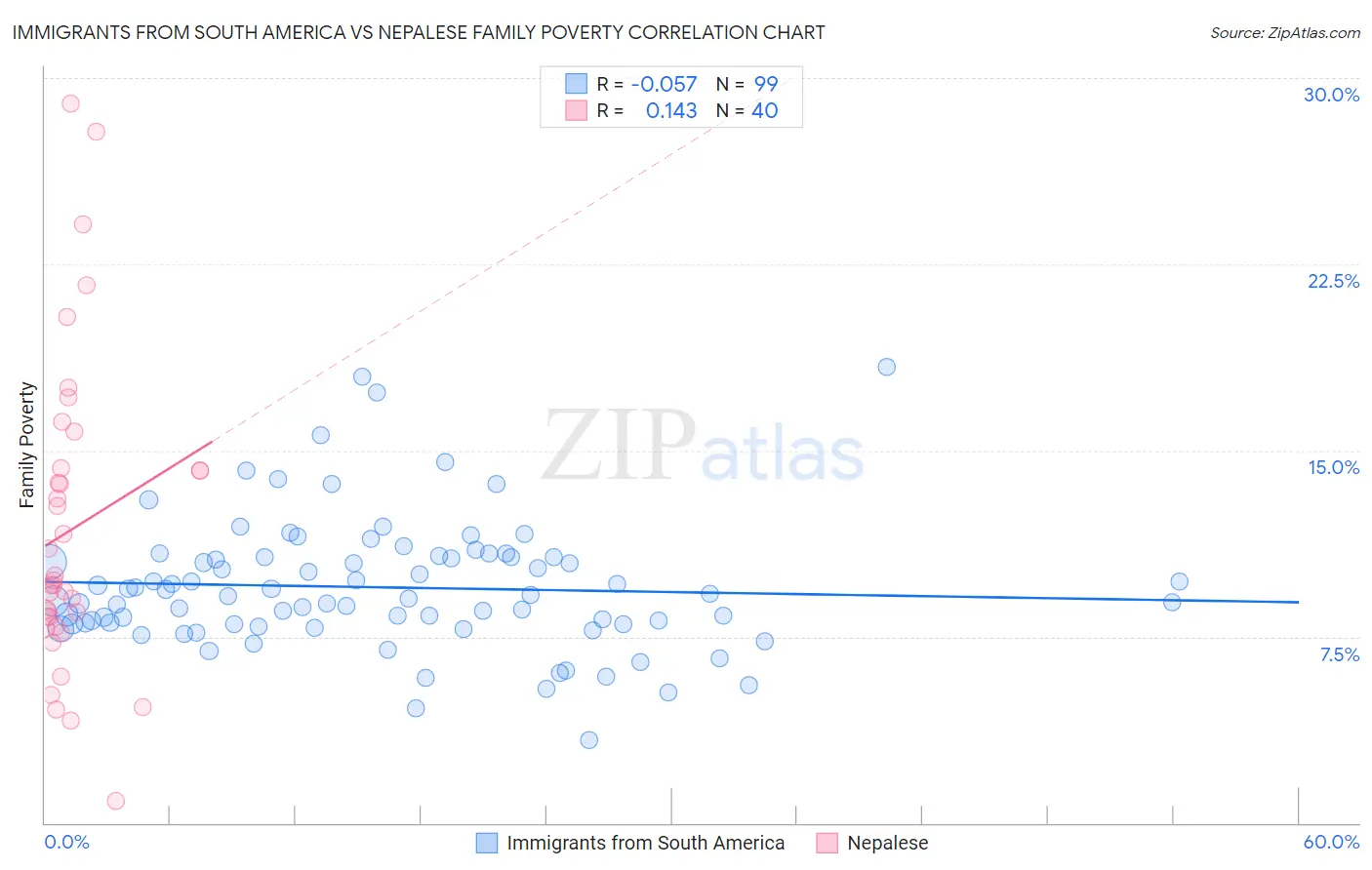 Immigrants from South America vs Nepalese Family Poverty