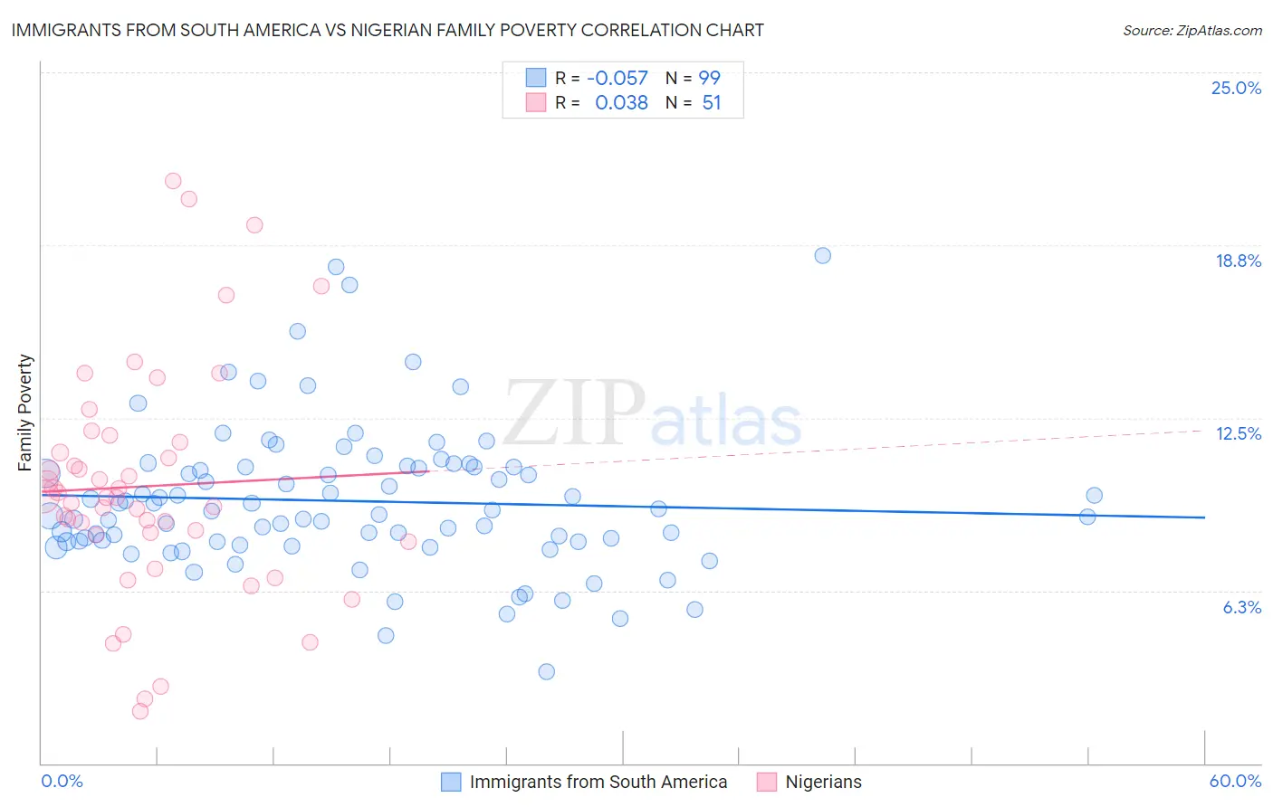 Immigrants from South America vs Nigerian Family Poverty