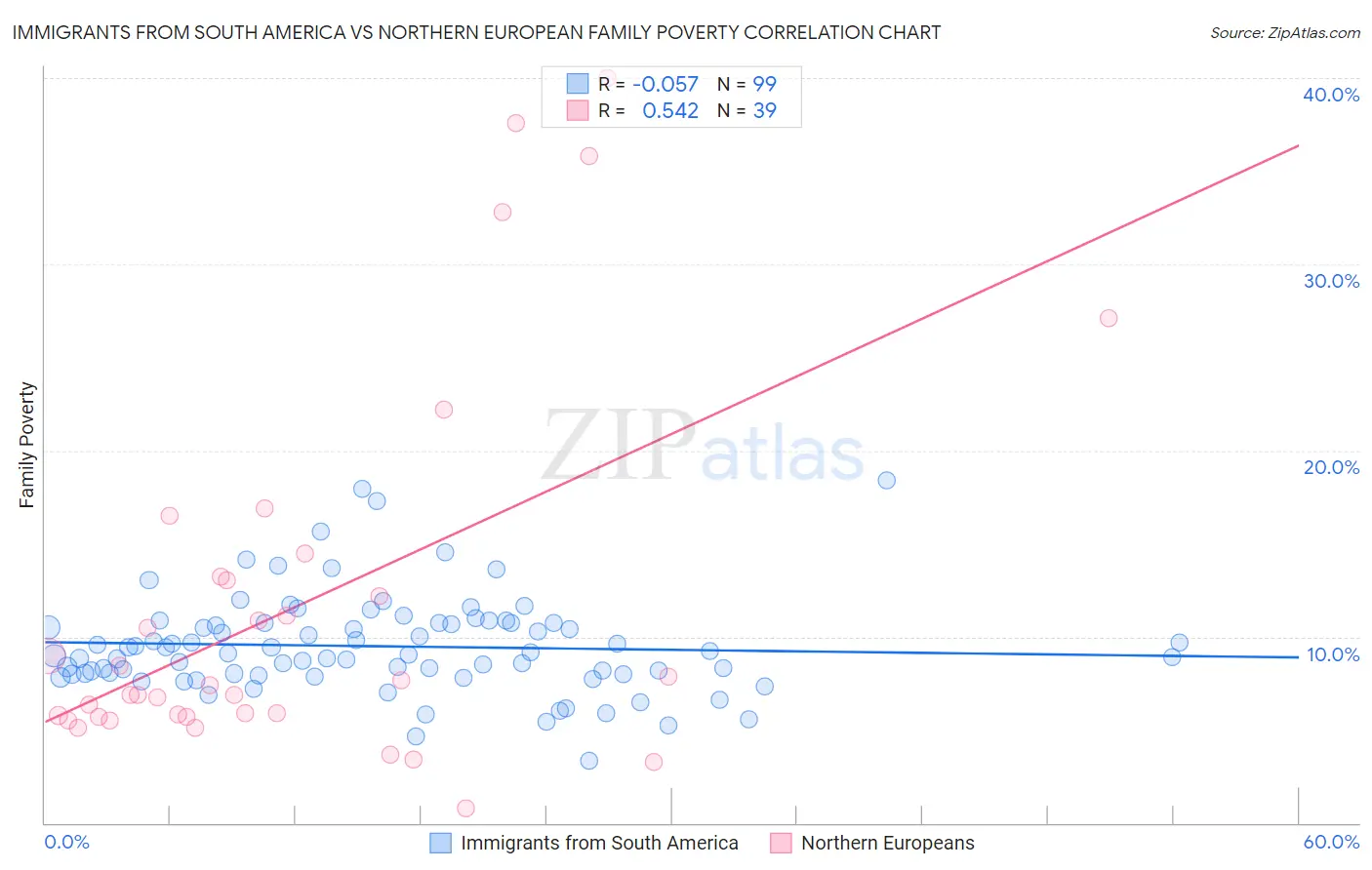 Immigrants from South America vs Northern European Family Poverty