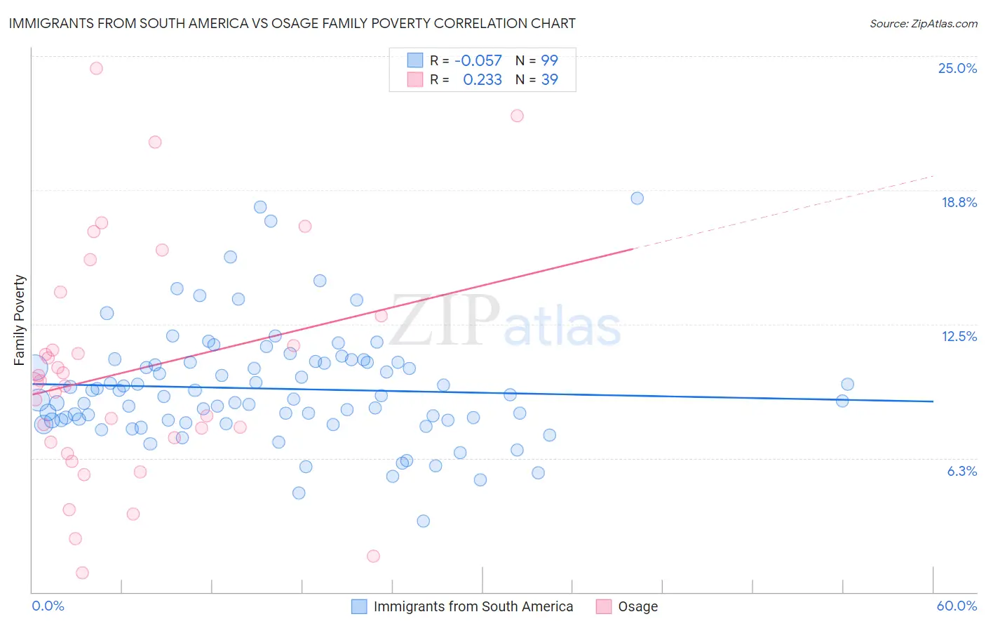 Immigrants from South America vs Osage Family Poverty