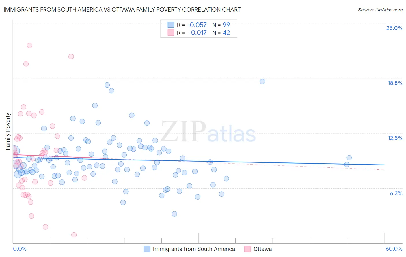 Immigrants from South America vs Ottawa Family Poverty