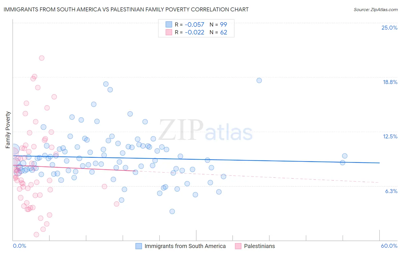 Immigrants from South America vs Palestinian Family Poverty