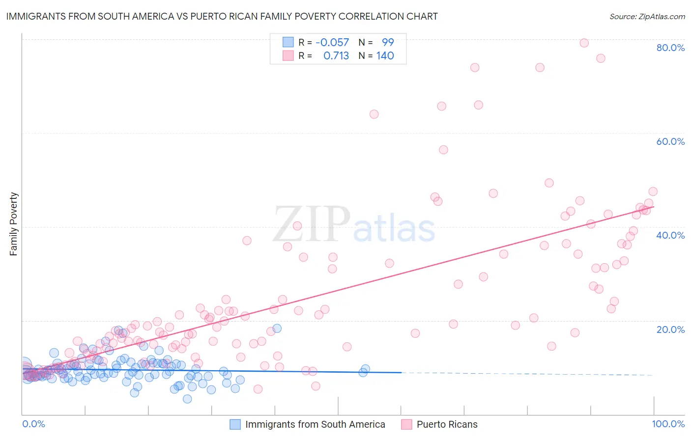 Immigrants from South America vs Puerto Rican Family Poverty