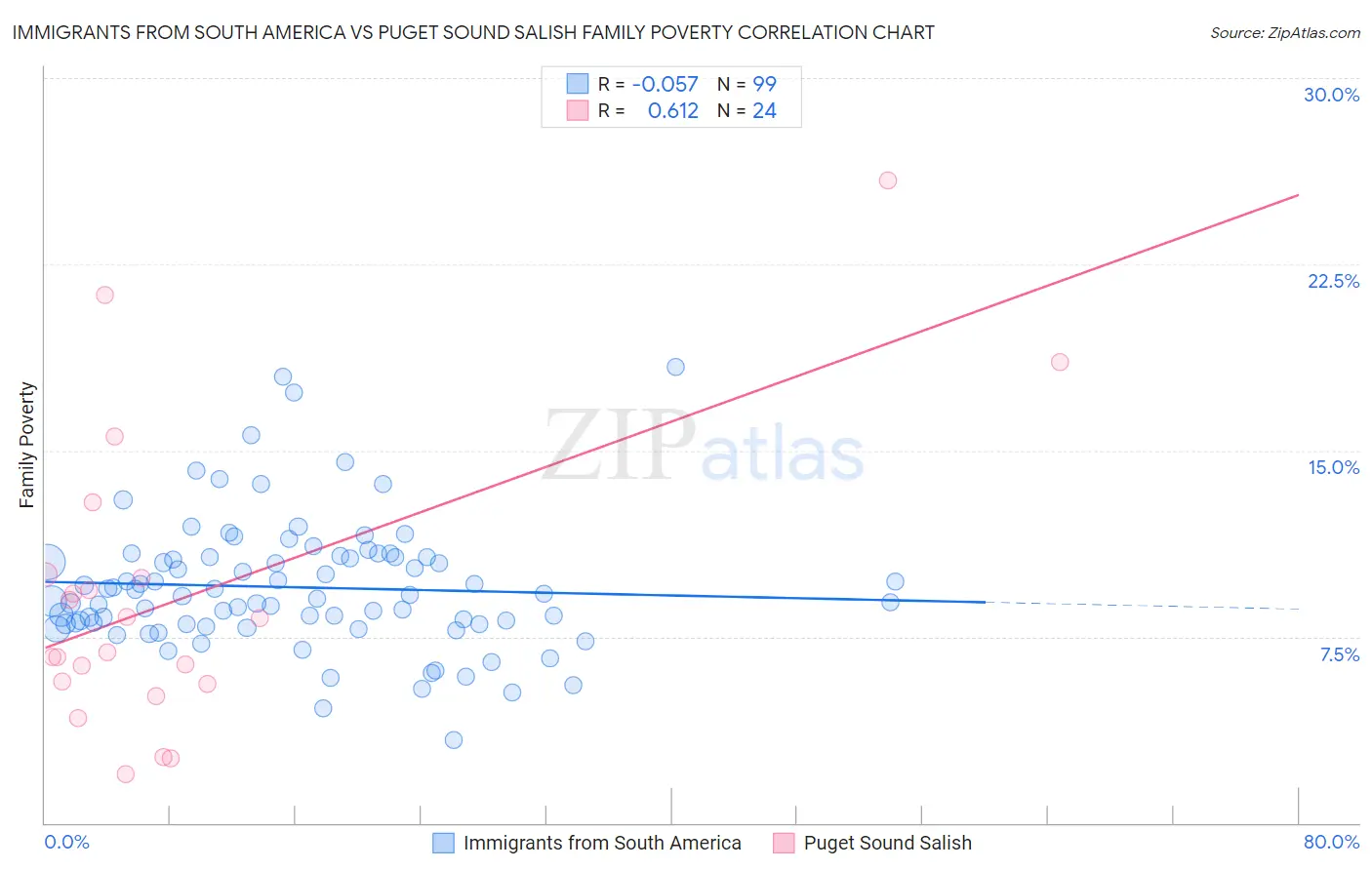 Immigrants from South America vs Puget Sound Salish Family Poverty