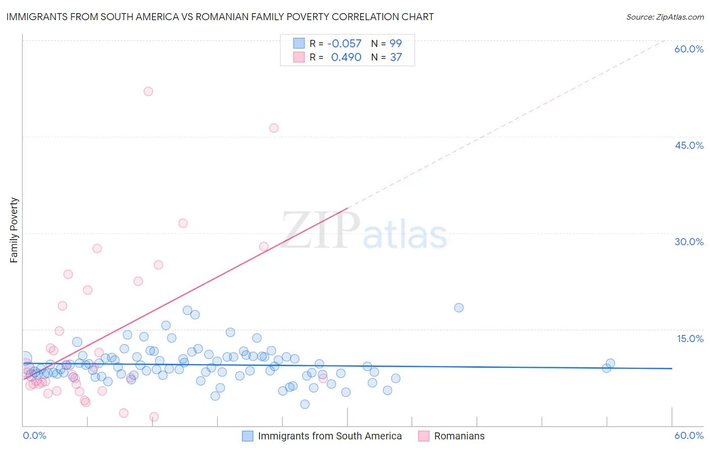Immigrants from South America vs Romanian Family Poverty