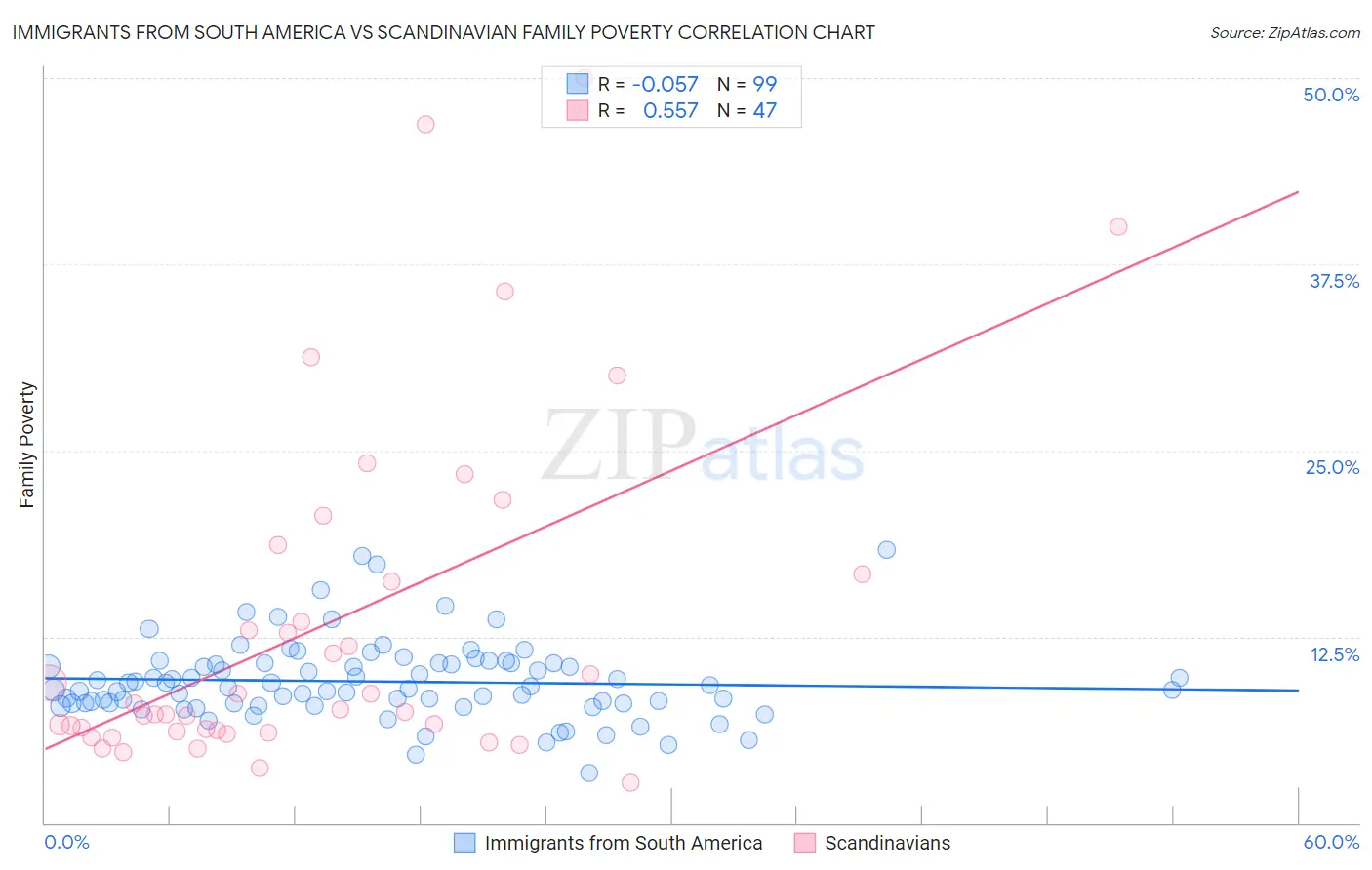 Immigrants from South America vs Scandinavian Family Poverty