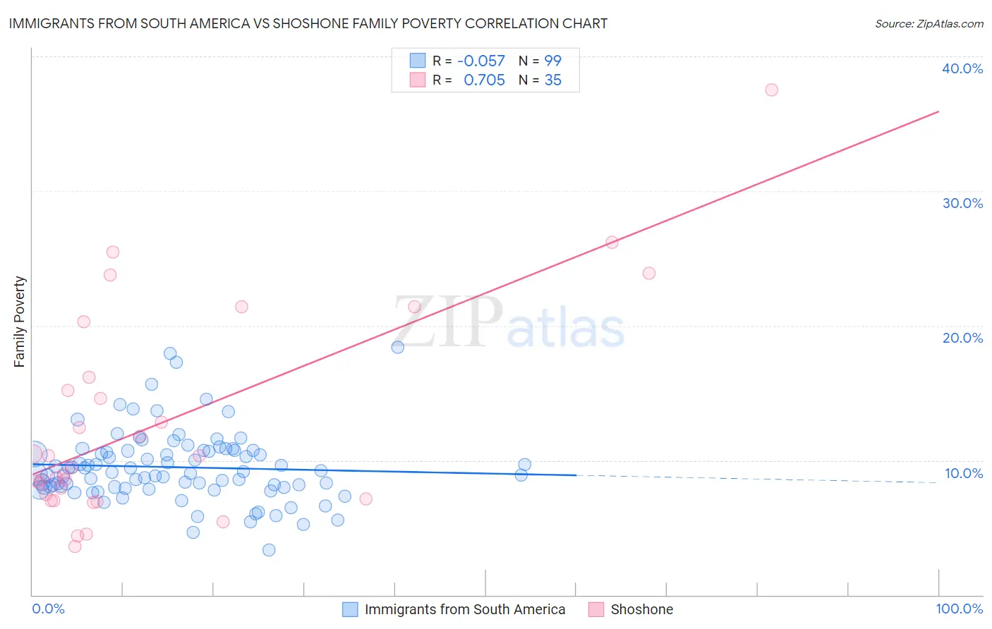 Immigrants from South America vs Shoshone Family Poverty