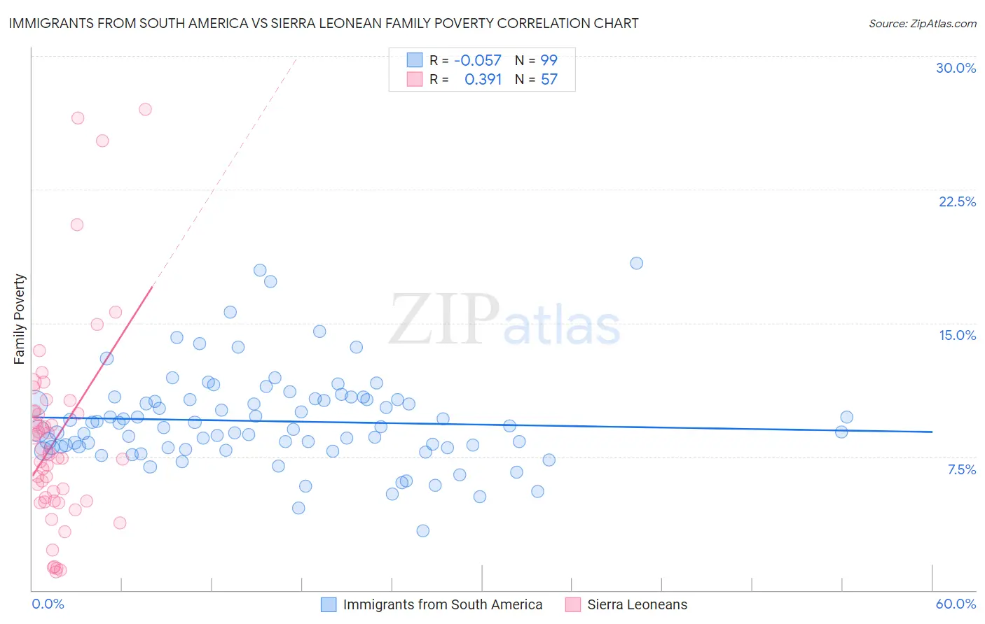 Immigrants from South America vs Sierra Leonean Family Poverty