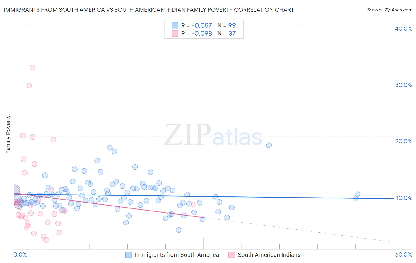 Immigrants from South America vs South American Indian Family Poverty