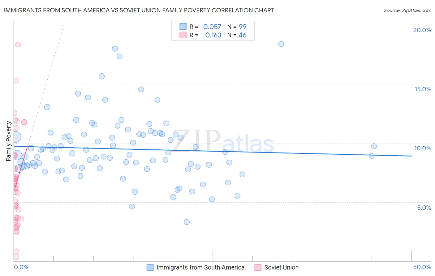 Immigrants from South America vs Soviet Union Family Poverty