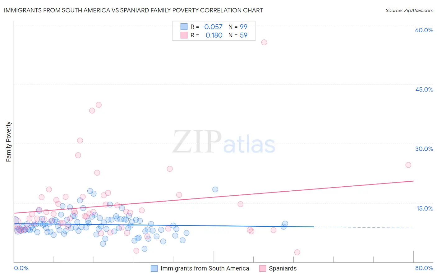 Immigrants from South America vs Spaniard Family Poverty