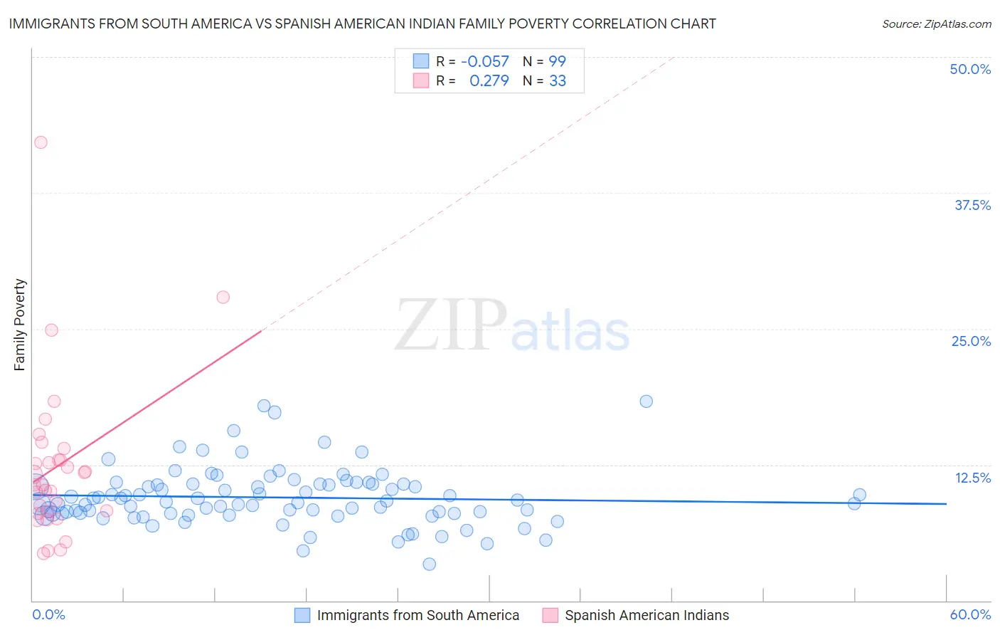Immigrants from South America vs Spanish American Indian Family Poverty
