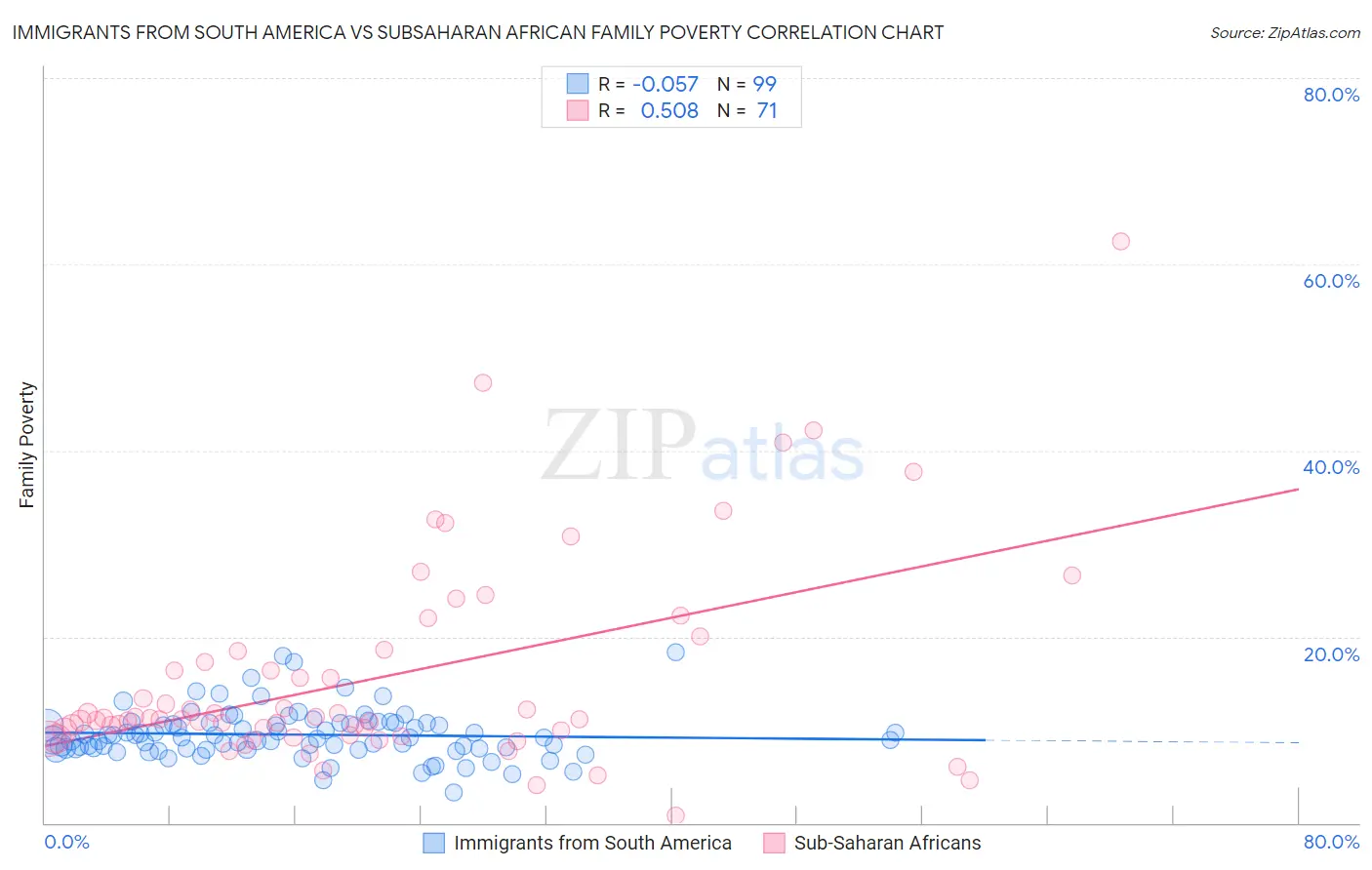 Immigrants from South America vs Subsaharan African Family Poverty