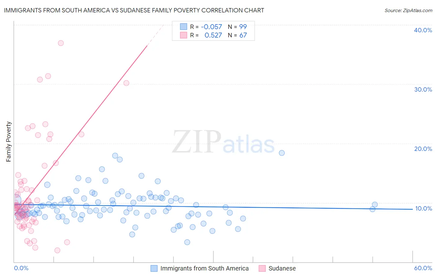 Immigrants from South America vs Sudanese Family Poverty