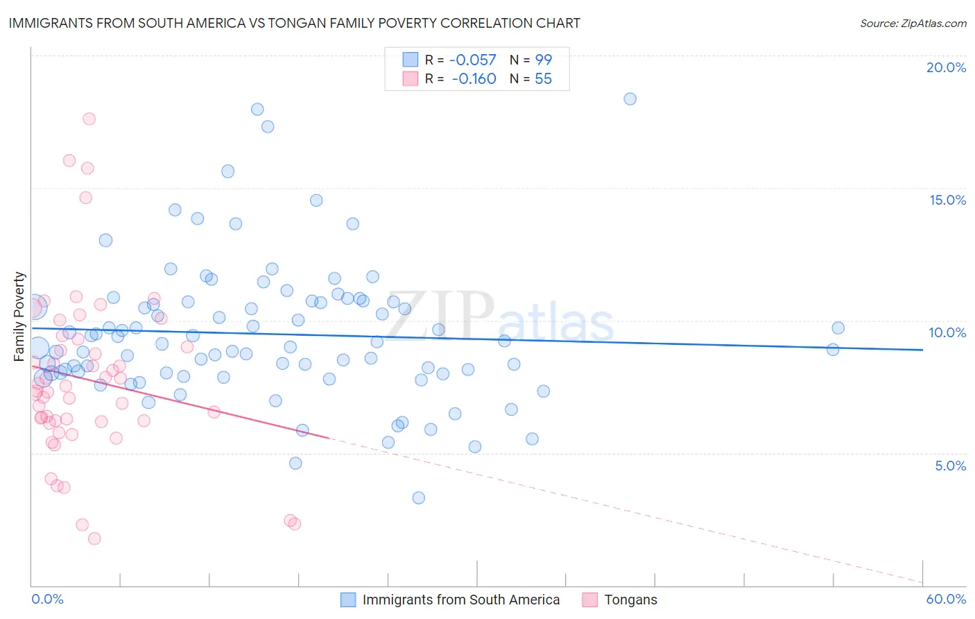 Immigrants from South America vs Tongan Family Poverty