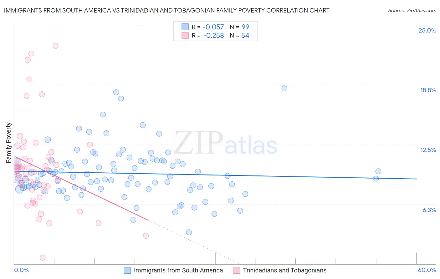 Immigrants from South America vs Trinidadian and Tobagonian Family Poverty