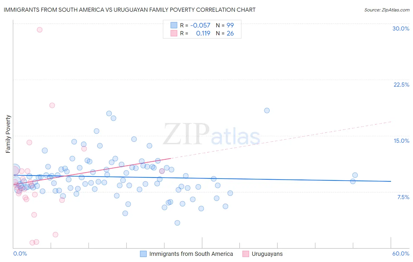 Immigrants from South America vs Uruguayan Family Poverty