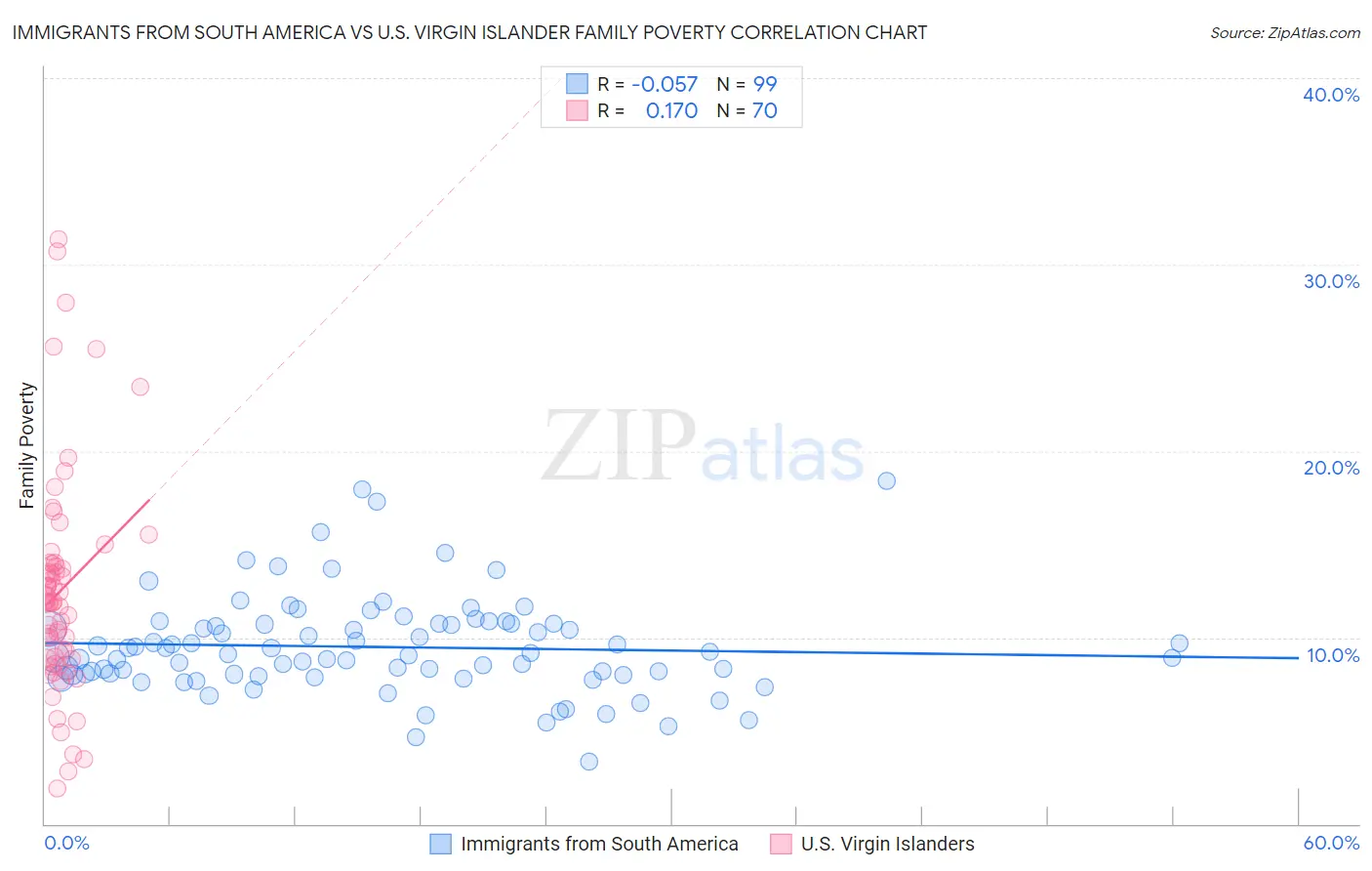 Immigrants from South America vs U.S. Virgin Islander Family Poverty