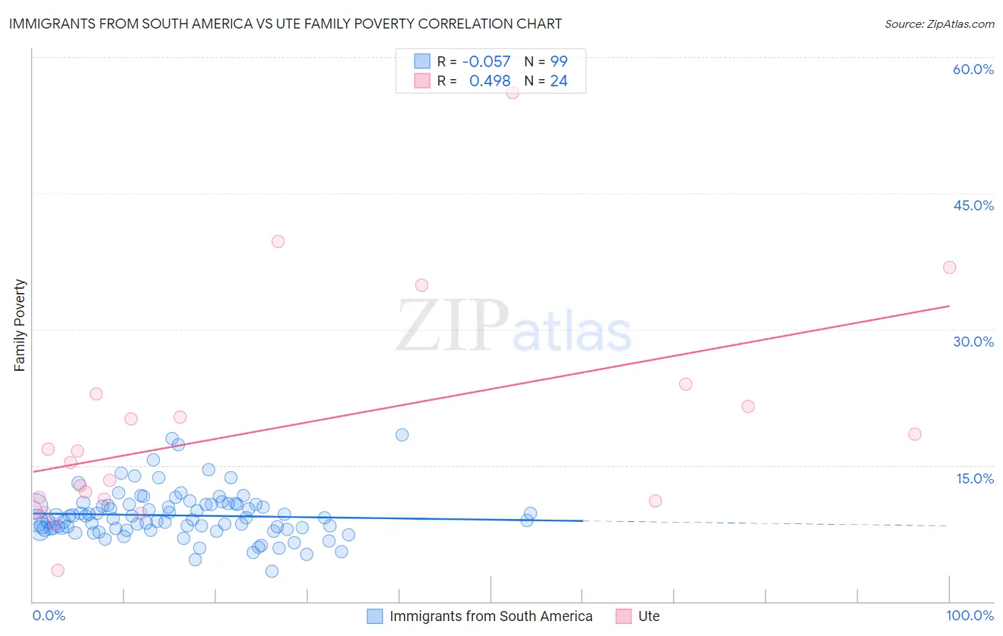 Immigrants from South America vs Ute Family Poverty