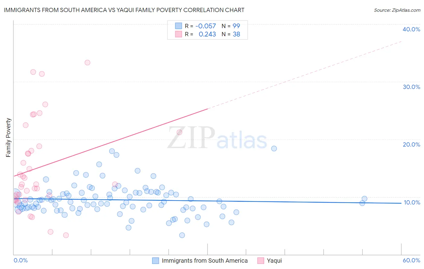 Immigrants from South America vs Yaqui Family Poverty