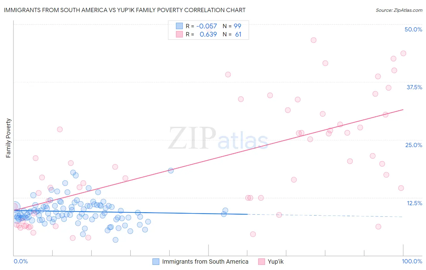Immigrants from South America vs Yup'ik Family Poverty