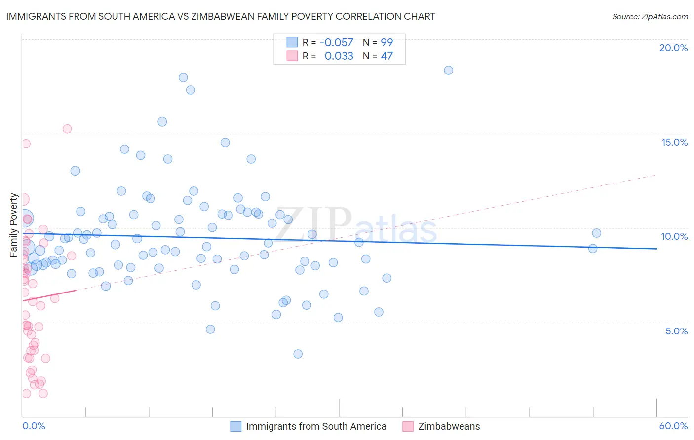Immigrants from South America vs Zimbabwean Family Poverty