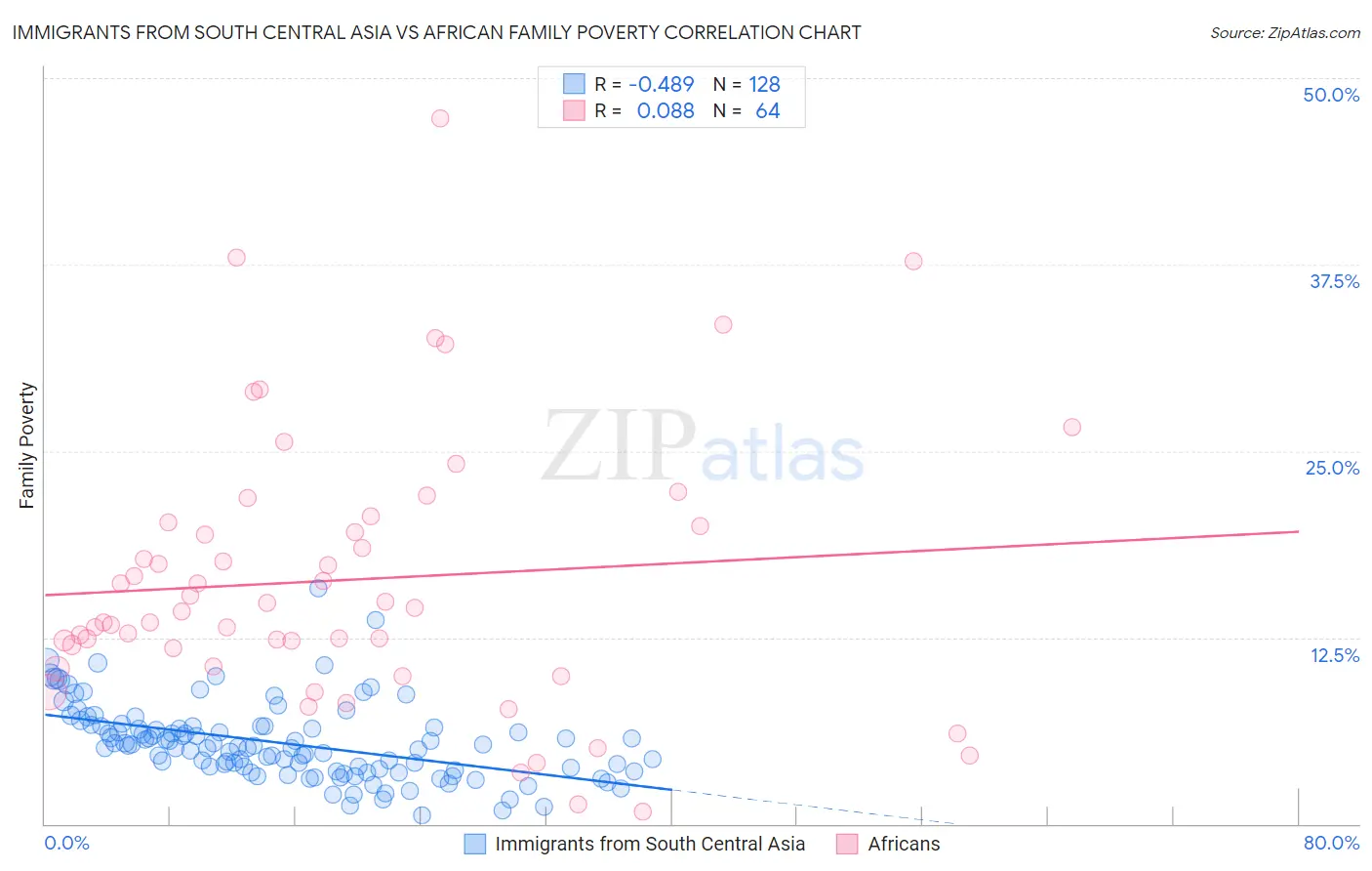 Immigrants from South Central Asia vs African Family Poverty