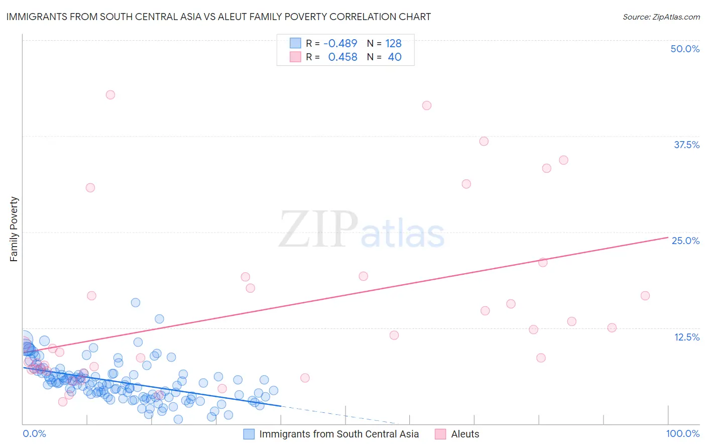 Immigrants from South Central Asia vs Aleut Family Poverty