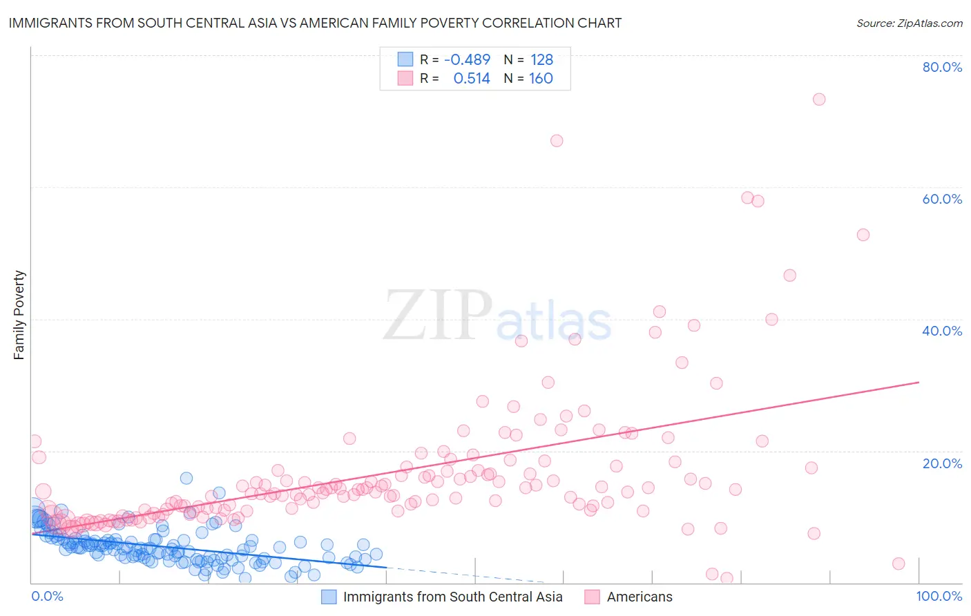 Immigrants from South Central Asia vs American Family Poverty