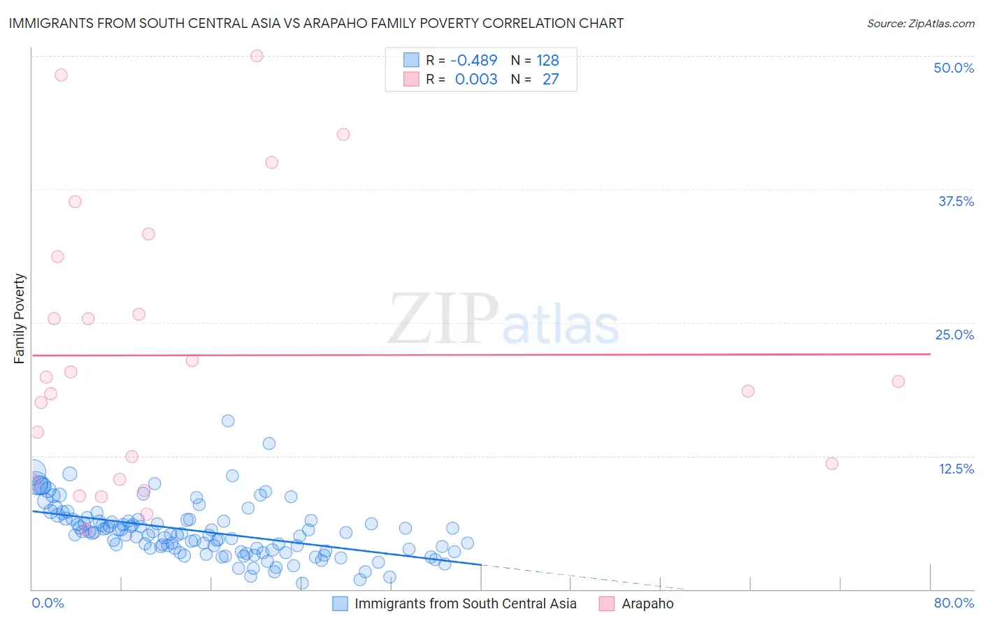 Immigrants from South Central Asia vs Arapaho Family Poverty