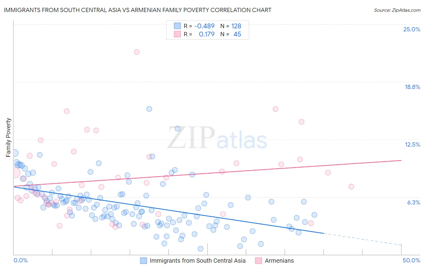 Immigrants from South Central Asia vs Armenian Family Poverty