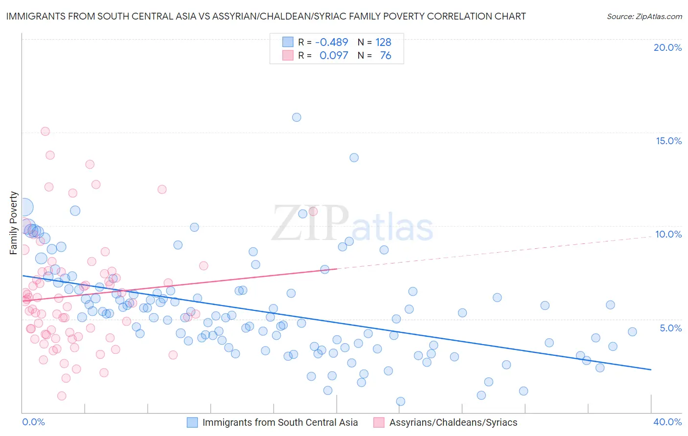 Immigrants from South Central Asia vs Assyrian/Chaldean/Syriac Family Poverty